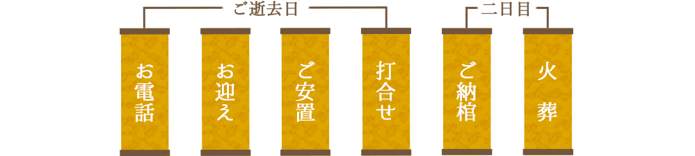 【ご逝去日】お電話・お迎え・ご安置・打合せ・【二日目】ご納棺・火葬